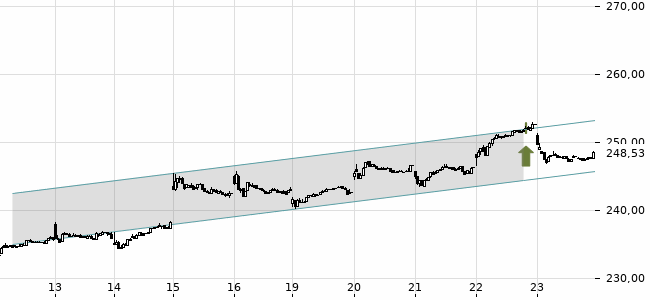 Chartansicht Trendsignal