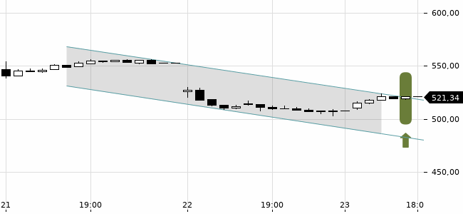 Chartansicht Trendsignal