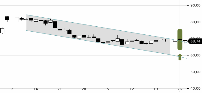 Chartansicht Trendsignal