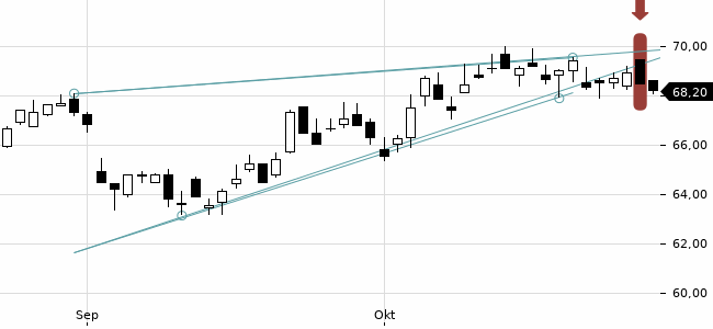 Chartansicht Trendsignal