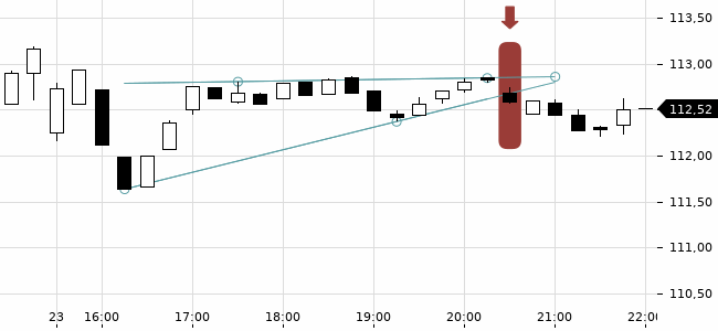 Chartansicht Trendsignal