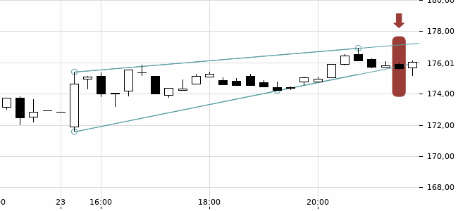 Chartansicht Trendsignal