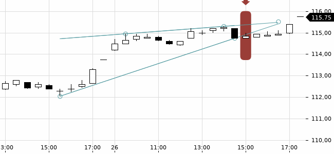 Chartansicht Trendsignal