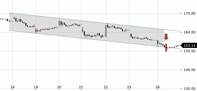 Chartansicht Trendsignal