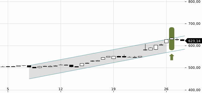 Chartansicht Trendsignal