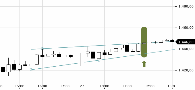 Chartansicht Trendsignal