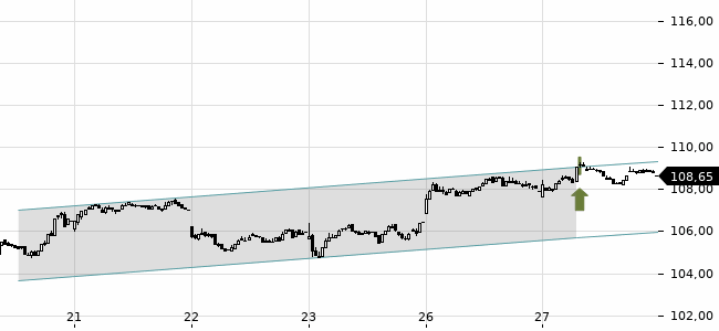 Chartansicht Trendsignal