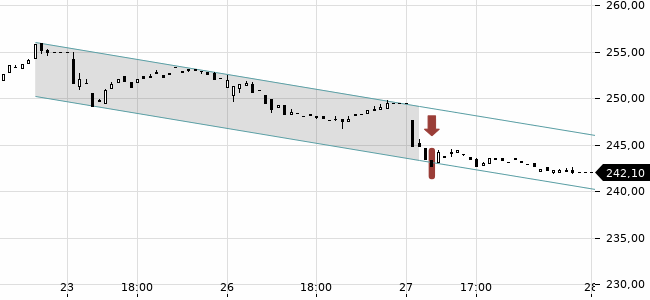 Chartansicht Trendsignal