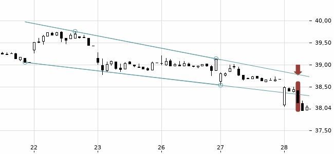 Chartansicht Trendsignal