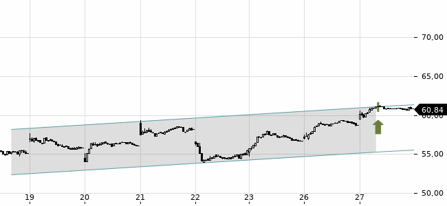 Chartansicht Trendsignal