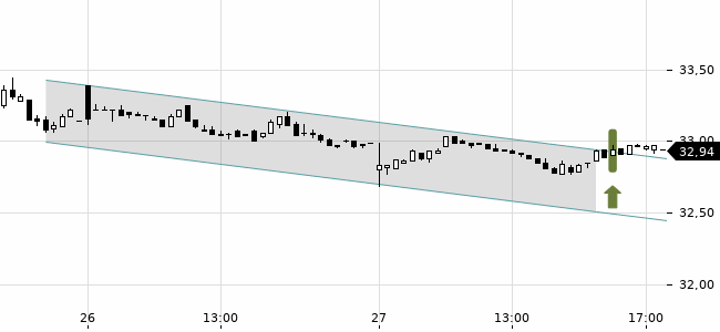Chartansicht Trendsignal