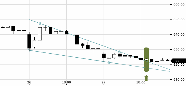 Chartansicht Trendsignal