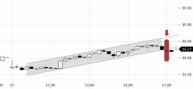 Chartansicht Trendsignal