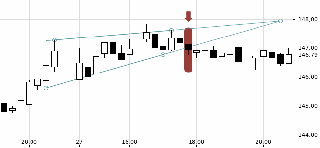 Chartansicht Trendsignal