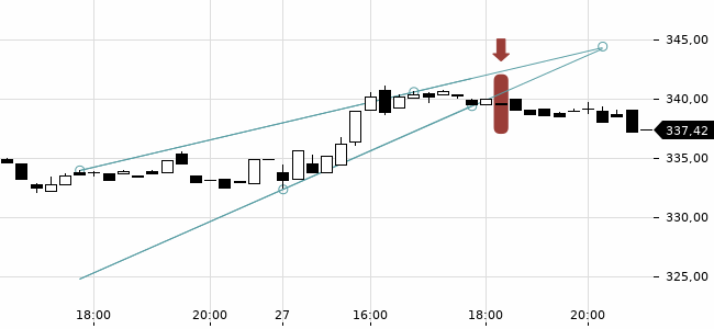 Chartansicht Trendsignal