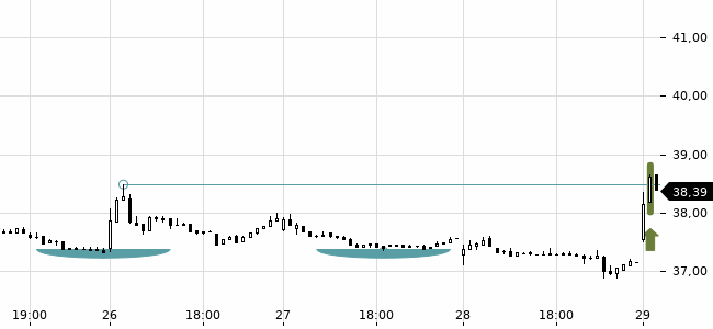 Chartansicht Trendsignal