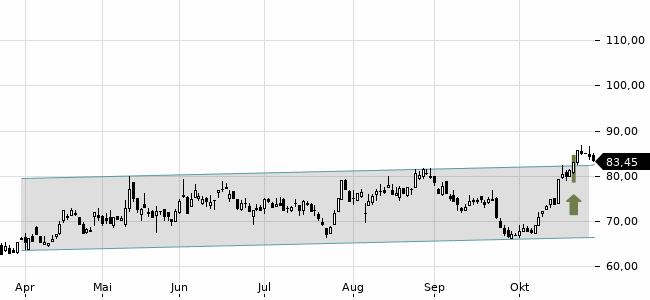 Chartansicht Trendsignal