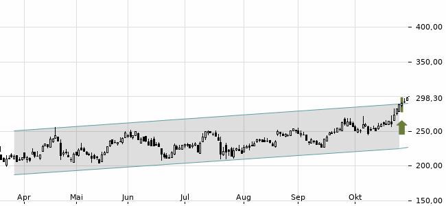 Chartansicht Trendsignal
