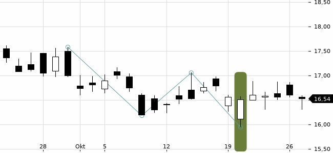Chartansicht Trendsignal