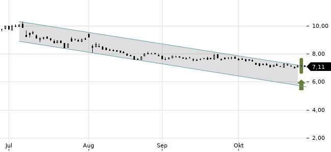Chartansicht Trendsignal