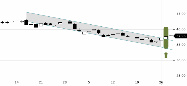 Chartansicht Trendsignal