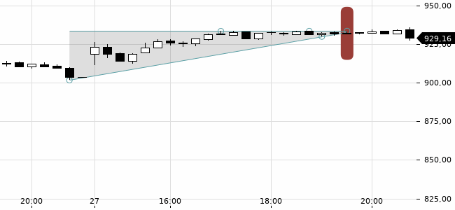 Chartansicht Trendsignal