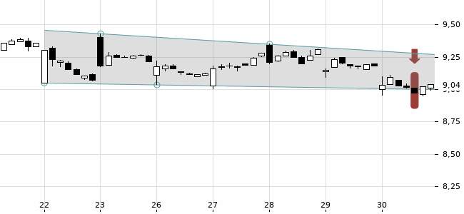 Chartansicht Trendsignal