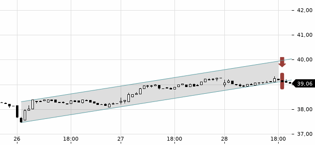 Chartansicht Trendsignal