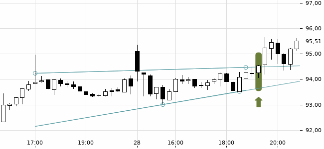 Chartansicht Trendsignal