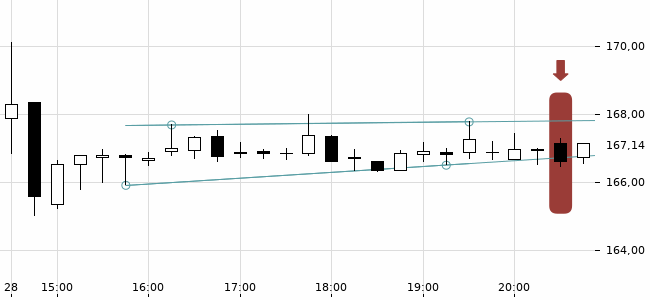 Chartansicht Trendsignal