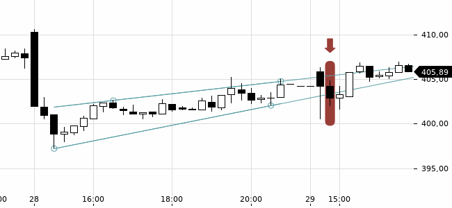 Chartansicht Trendsignal