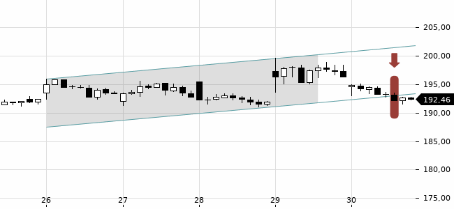 Chartansicht Trendsignal
