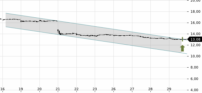 Chartansicht Trendsignal