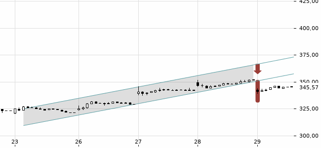 Chartansicht Trendsignal