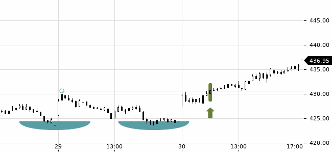 Chartansicht Trendsignal