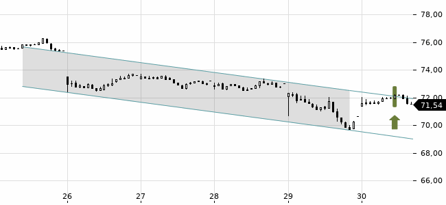 Chartansicht Trendsignal
