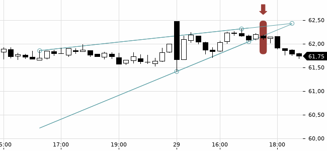 Chartansicht Trendsignal