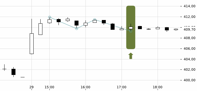 Chartansicht Trendsignal