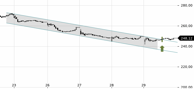 Chartansicht Trendsignal