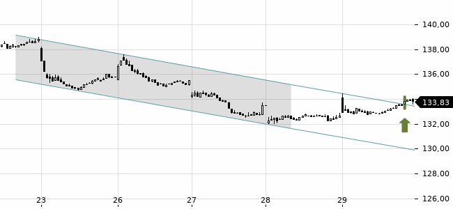 Chartansicht Trendsignal