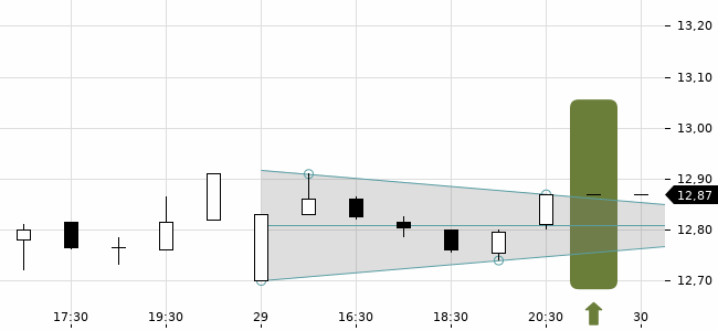 Chartansicht Trendsignal