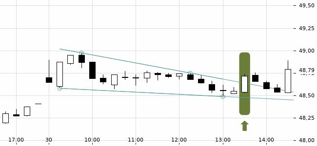 Chartansicht Trendsignal