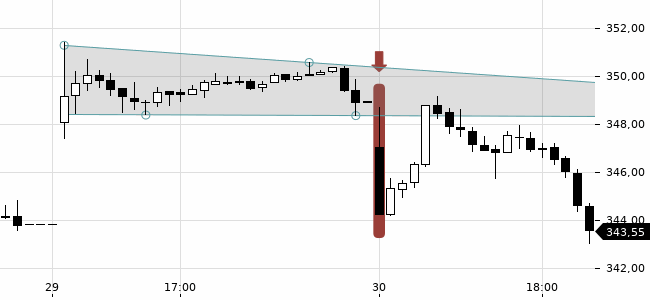 Chartansicht Trendsignal