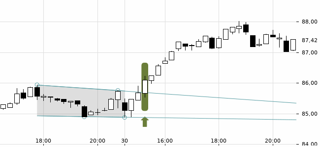 Chartansicht Trendsignal