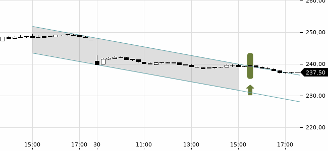 Chartansicht Trendsignal