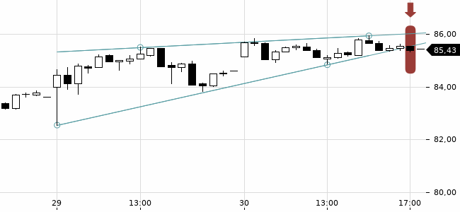 Chartansicht Trendsignal