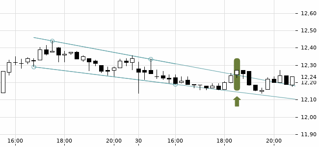 Chartansicht Trendsignal