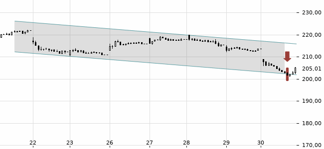 Chartansicht Trendsignal
