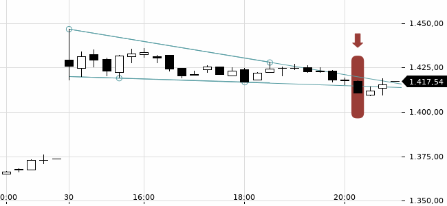 Chartansicht Trendsignal